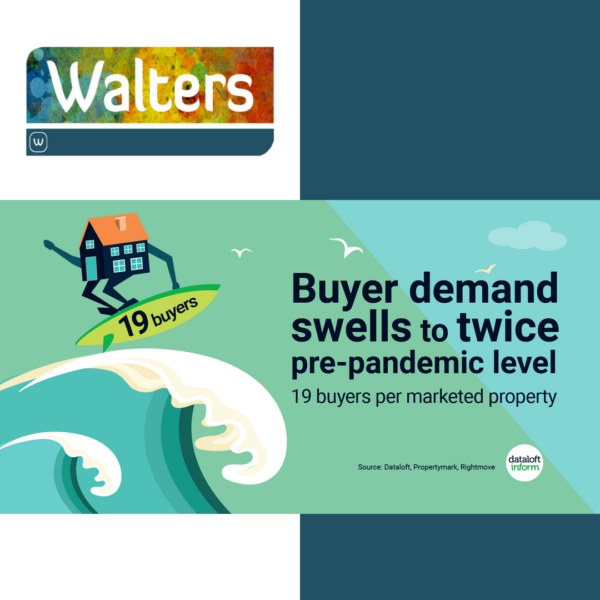 Buyer Demand Swells