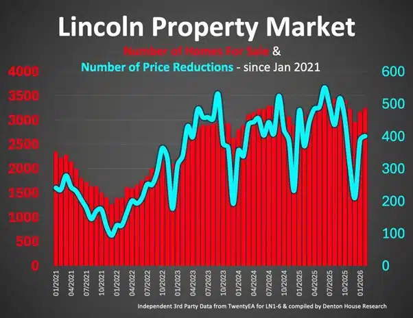 Number of Homes for sale & number of price reductions